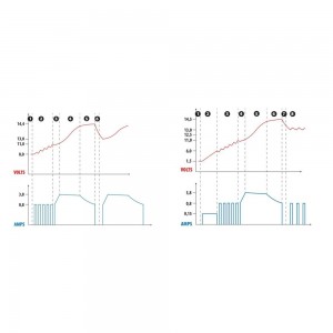 ΦΟΡΤΙΣΤΗΣ ΜΠΑΤΑΡΙΑΣ AMPEROMATIC DIGIT PRO 12V 4,2A 4>120Ah GEL-STD-SMF-EFB-LiFePo4